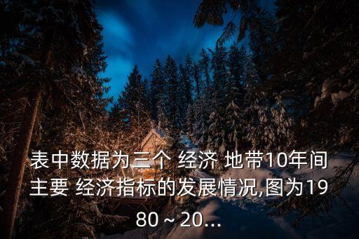 表中數(shù)據(jù)為三個 經(jīng)濟 地帶10年間主要 經(jīng)濟指標的發(fā)展情況,圖為1980～20...